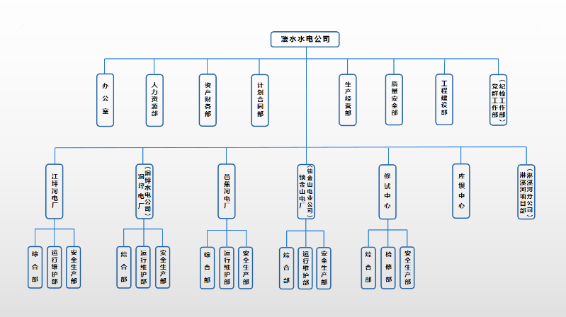 6.溇水水电公司组织架构